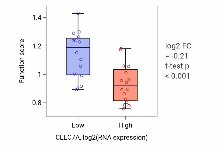 Box plot of Positive regulation of cell maturation in CLEC7A-low vs CLEC7A-high samples in OESOPHAGUS.