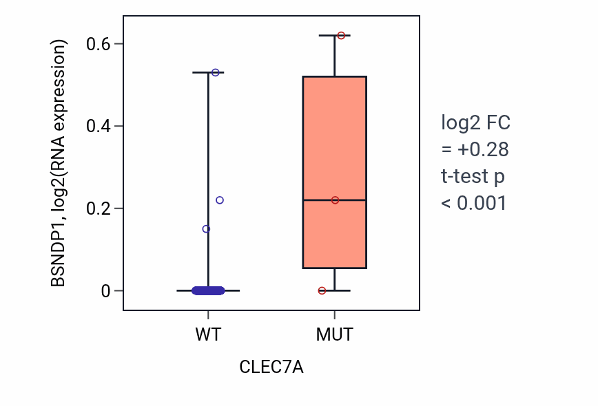 Box plot of BSNDP1 in CLEC7A-low vs CLEC7A-high samples in BLCA.