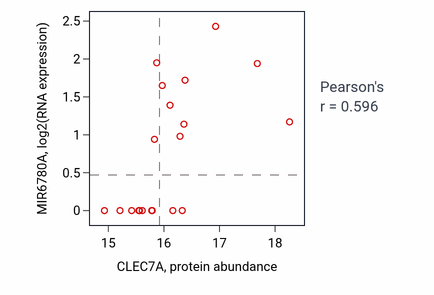 Per-sample scatter of CLEC7A vs MIR6780A in LSCC (Pearson r = 0.60).