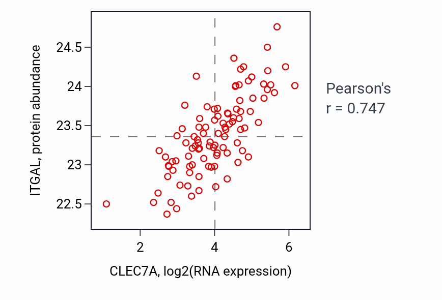 Per-sample scatter of CLEC7A vs ITGAL in GBM (Pearson r = 0.75).