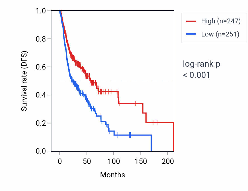 Kaplan&ndash;Meier survival curve for CLEC9A RNA expression in HNSC: high vs low expression groups.