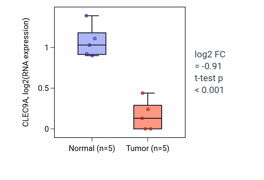 Tumor-vs-normal expression box plot for CLEC9A in COAD.