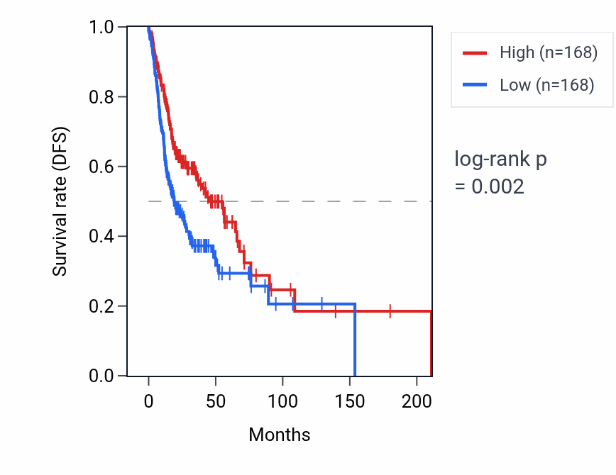 Kaplan&ndash;Meier survival curve for CLECL1 RNA expression in HNSC: high vs low expression groups.
