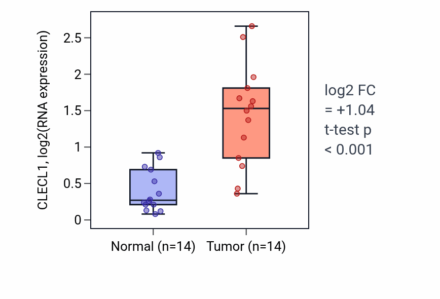 Tumor-vs-normal expression box plot for CLECL1 in KIRC.