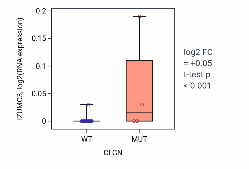 Box plot of IZUMO3 in CLGN-low vs CLGN-high samples in BLOOD_Leukemia.
