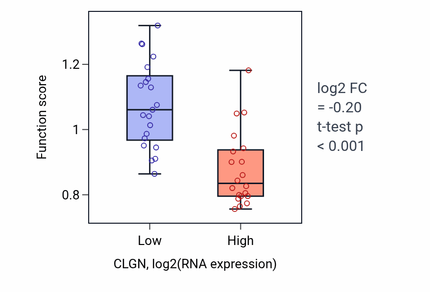 Box plot of Regulation of heart rate by cardiac conduction in CLGN-low vs CLGN-high samples in STOMACH.