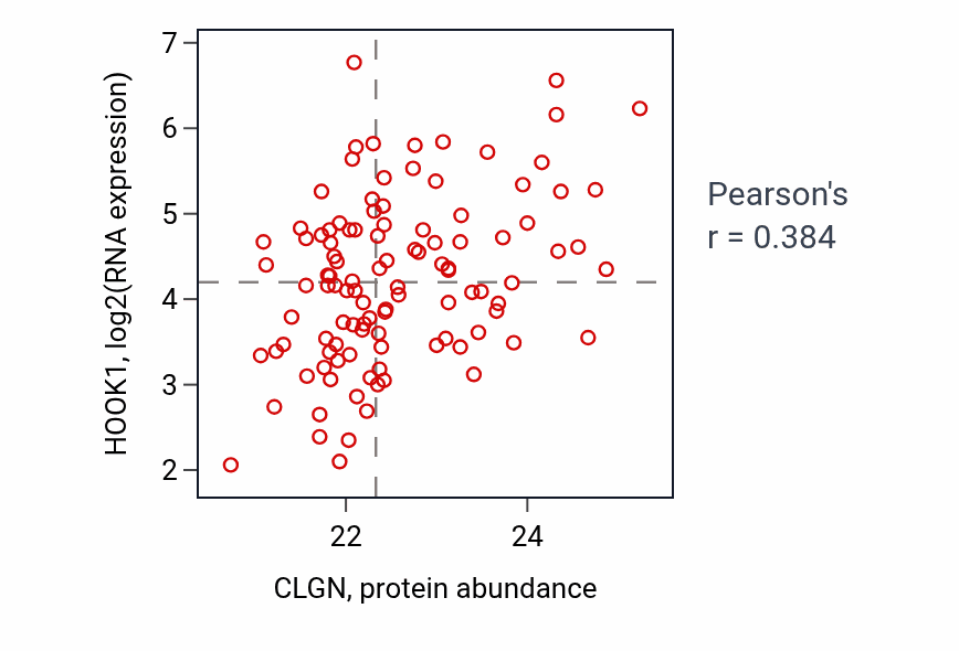 Per-sample scatter of CLGN vs HOOK1 in LSCC (Pearson r = 0.38).