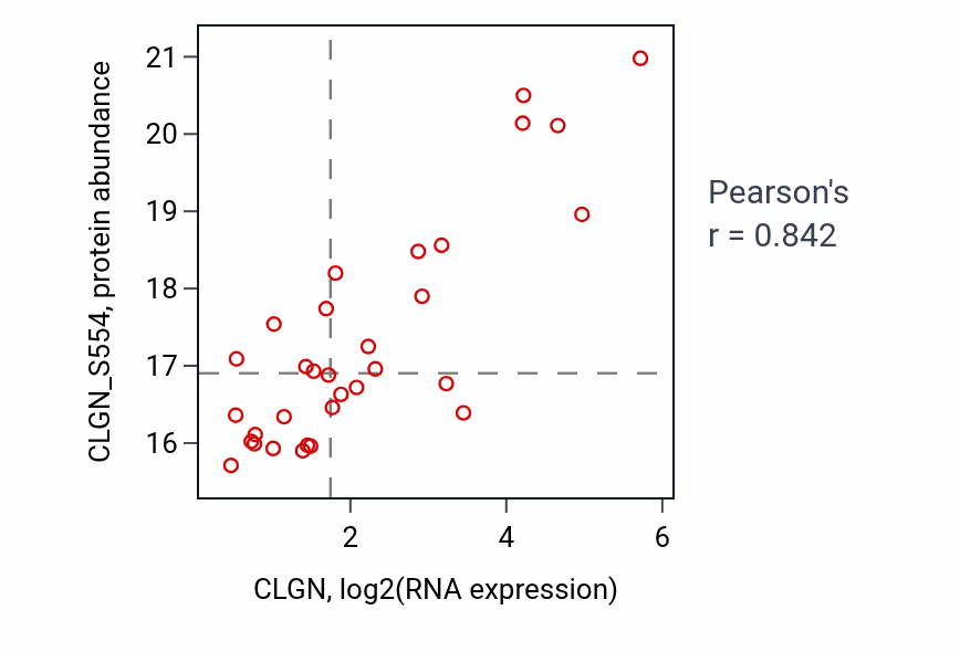 Per-sample scatter of CLGN vs CLGN_S554 in LUAD (Pearson r = 0.84).