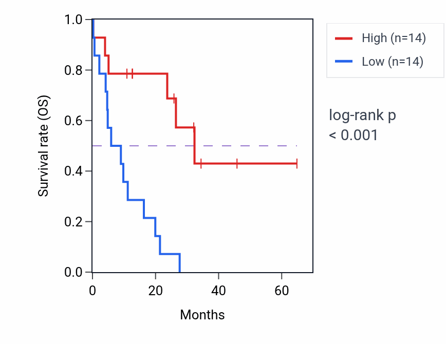 Kaplan&ndash;Meier survival curve for CLGN mass-spec protein-high vs -low samples in GBM.