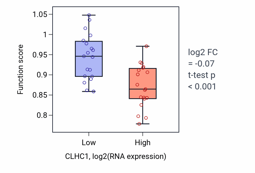 Box plot of Cilium movement involved in cell motility in CLHC1-low vs CLHC1-high samples in BONE.