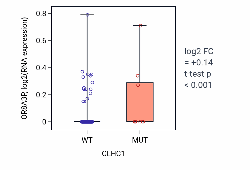 Box plot of OR8A3P in CLHC1-low vs CLHC1-high samples in BLCA.