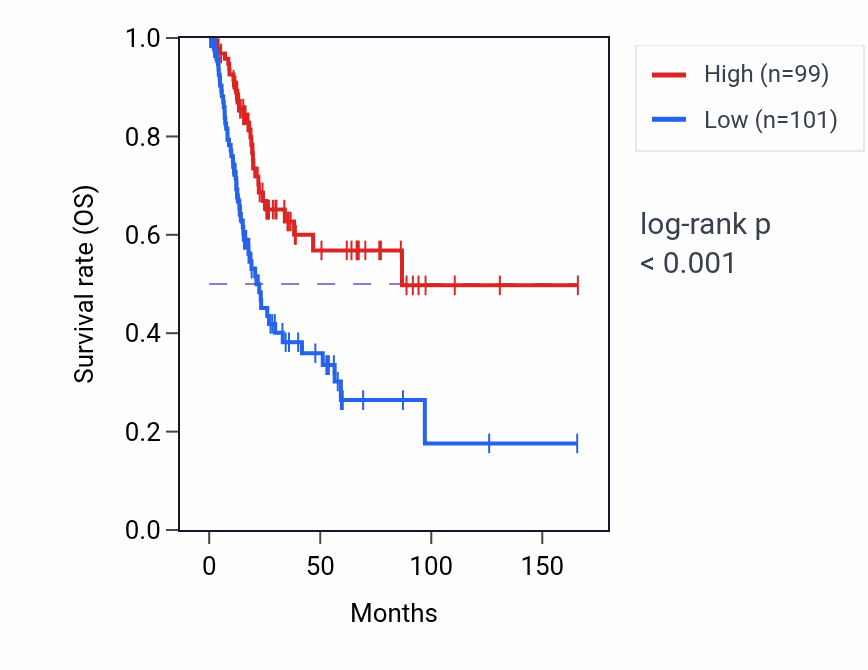 Kaplan&ndash;Meier survival curve for CLHC1 RNA expression in BLCA: high vs low expression groups.