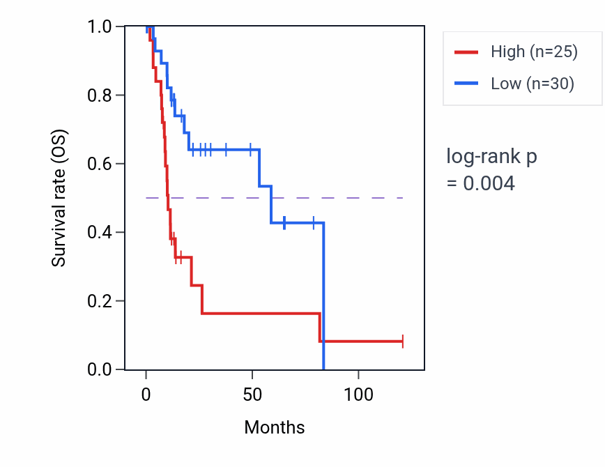 Kaplan&ndash;Meier survival curve for CLIC1P1 RNA expression in LIHC: high vs low expression groups.