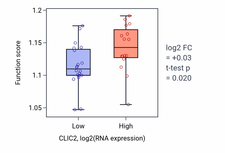 Box plot of Intrinsic apoptotic signaling pathway in CLIC2-low vs CLIC2-high samples in URINARY_TRACT.