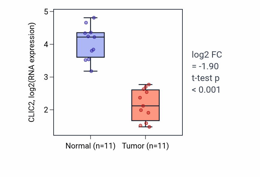 Tumor-vs-normal expression box plot for CLIC2 in KICH.