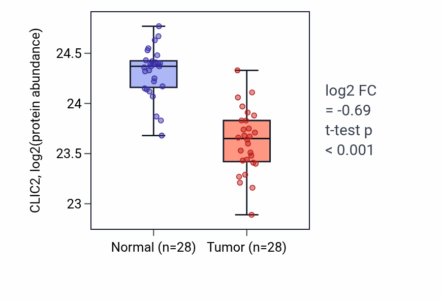 Tumor-vs-normal mass-spec protein box plot for CLIC2 in COAD.