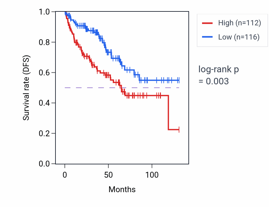 Kaplan&ndash;Meier survival curve for CLIC3 RNA expression in KIRC: high vs low expression groups.