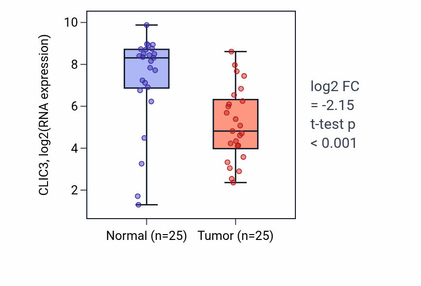 Tumor-vs-normal expression box plot for CLIC3 in HNSC.