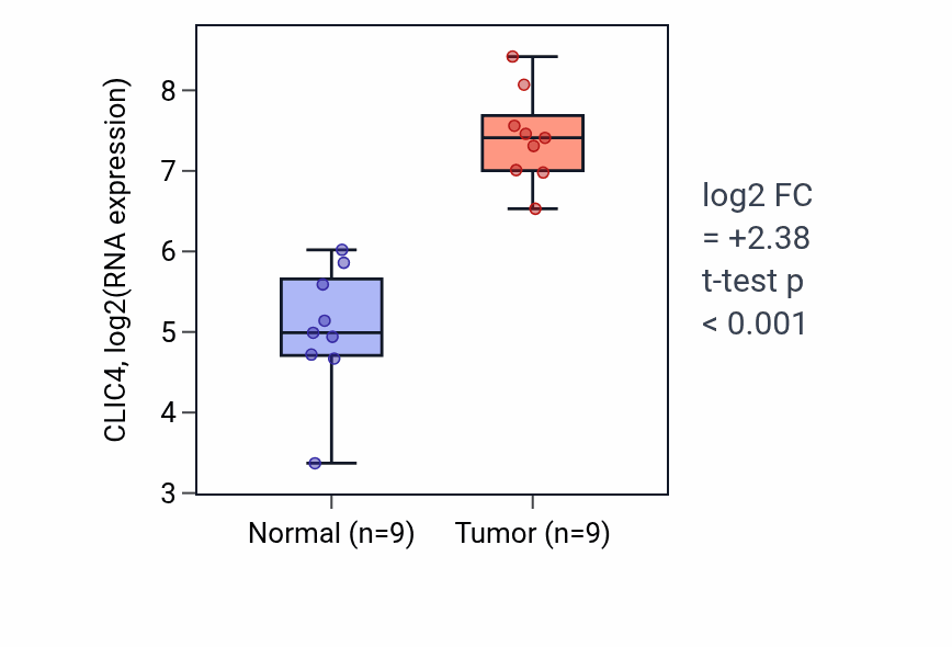 Tumor-vs-normal expression box plot for CLIC4 in HNSC.