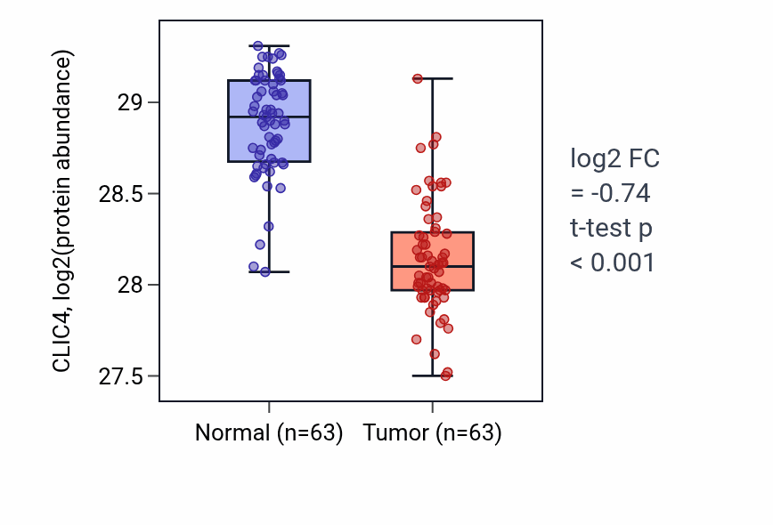 Tumor-vs-normal mass-spec protein box plot for CLIC4 in CCRCC.