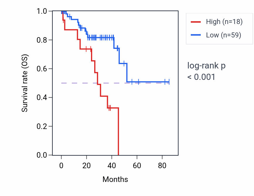 Kaplan&ndash;Meier survival curve for CLIC4P1 RNA expression in UVM: high vs low expression groups.