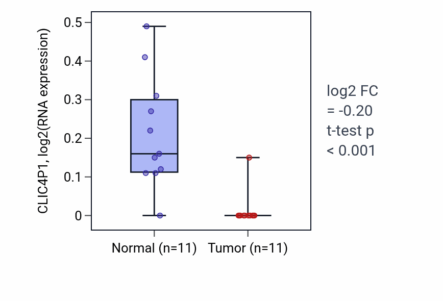 Tumor-vs-normal expression box plot for CLIC4P1 in KICH.