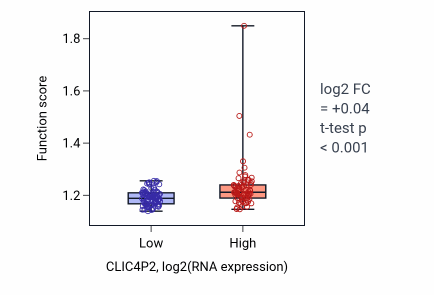 Box plot of Establishment or maintenance of cell polarity in CLIC4P2-low vs CLIC4P2-high samples in ESCA.