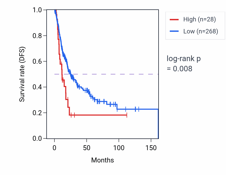 Kaplan&ndash;Meier survival curve for CLIC4P2 RNA expression in BLCA: high vs low expression groups.