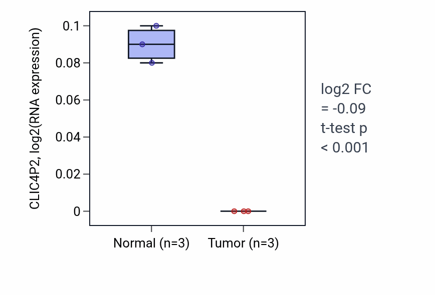Tumor-vs-normal expression box plot for CLIC4P2 in KICH.