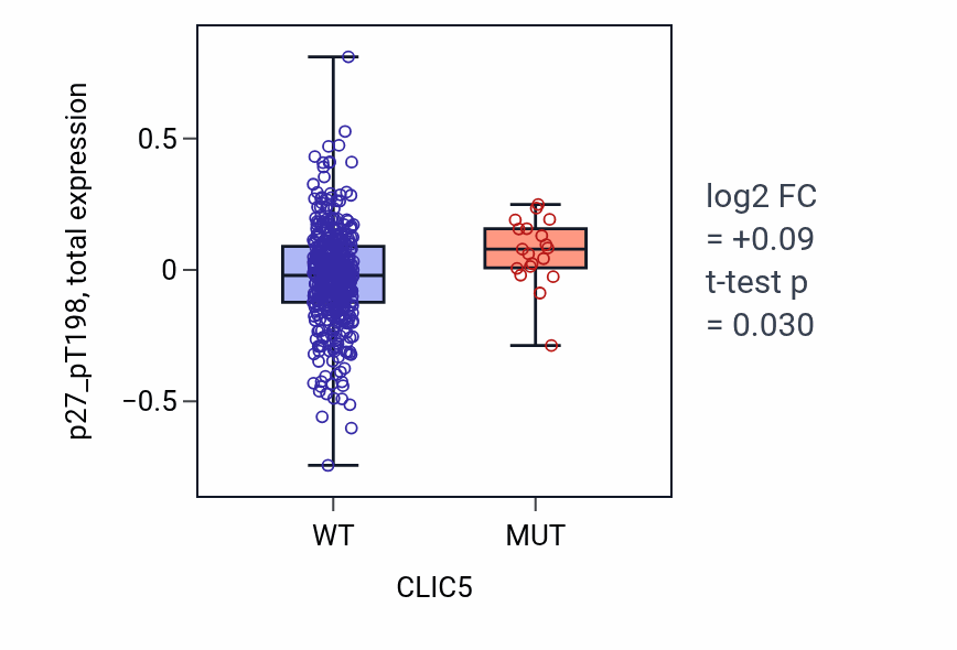 Box plot of p27_pT198 in CLIC5-low vs CLIC5-high samples in UCEC.