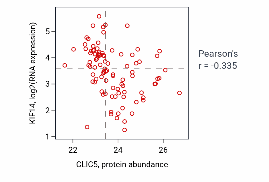 Per-sample scatter of CLIC5 vs KIF14 in UCEC (Pearson r = -0.34).