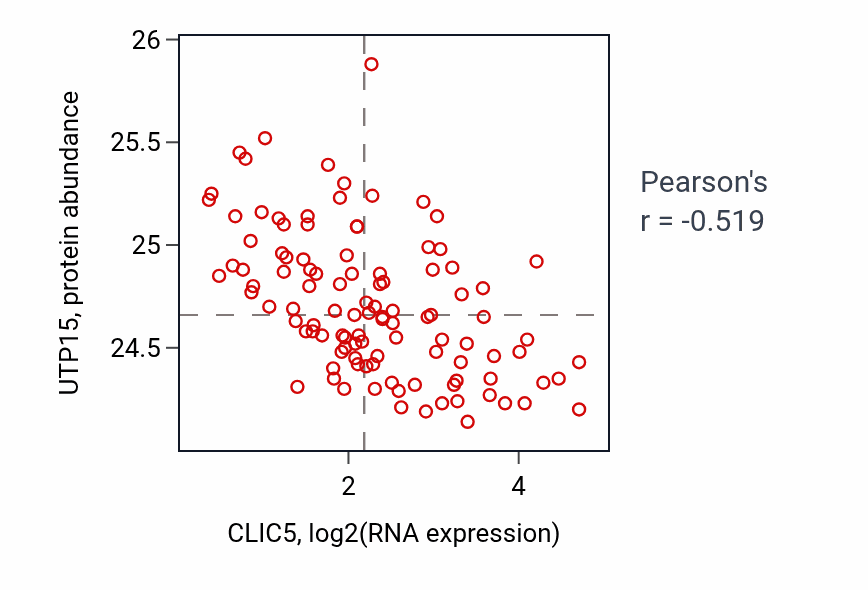 Per-sample scatter of CLIC5 vs UTP15 in LSCC (Pearson r = -0.52).
