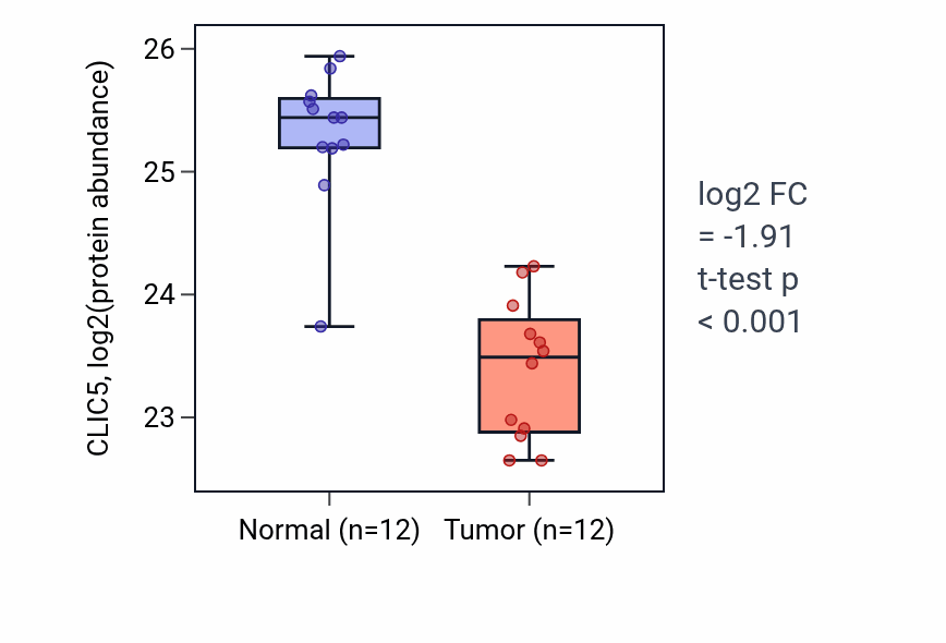 Tumor-vs-normal mass-spec protein box plot for CLIC5 in CCRCC.
