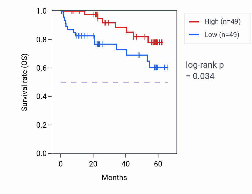 Kaplan&ndash;Meier survival curve for CLIC5 mass-spec protein-high vs -low samples in CCRCC.