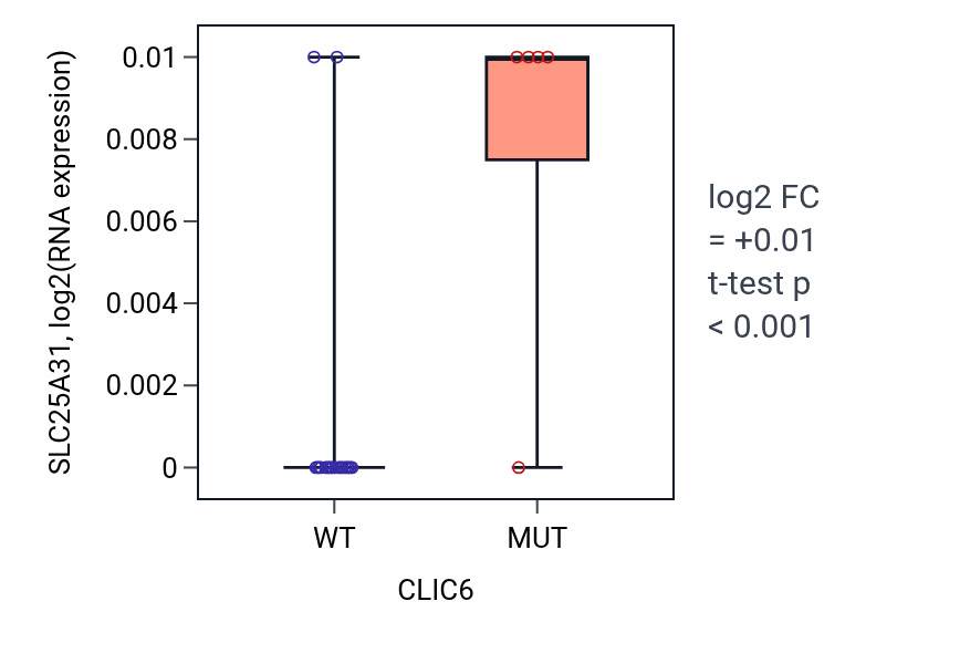Box plot of SLC25A31 in CLIC6-low vs CLIC6-high samples in LIVER.