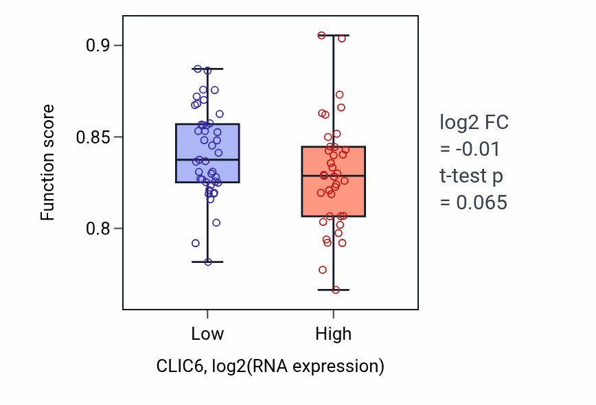 Box plot of Spermatid differentiation in CLIC6-low vs CLIC6-high samples in BLOOD_Lymphoma.