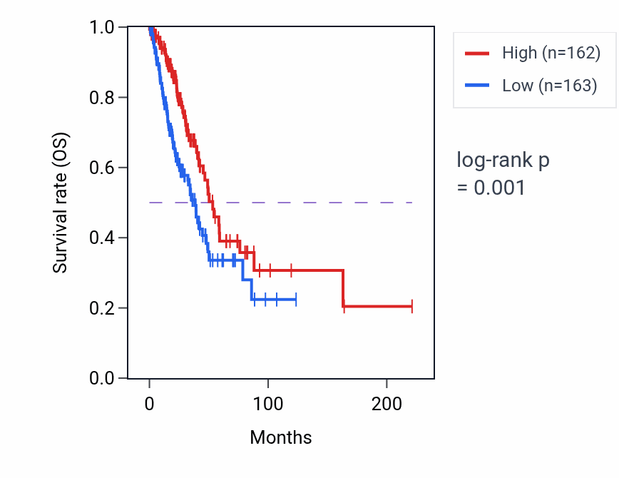 Kaplan&ndash;Meier survival curve for CLIC6 RNA expression in LUAD: high vs low expression groups.