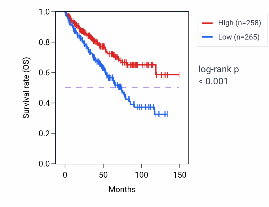 Kaplan&ndash;Meier survival curve for CLINT1 RNA expression in KIRC: high vs low expression groups.
