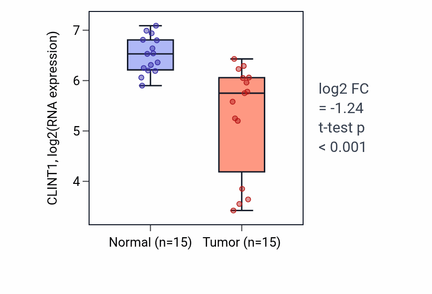 Tumor-vs-normal expression box plot for CLINT1 in KICH.
