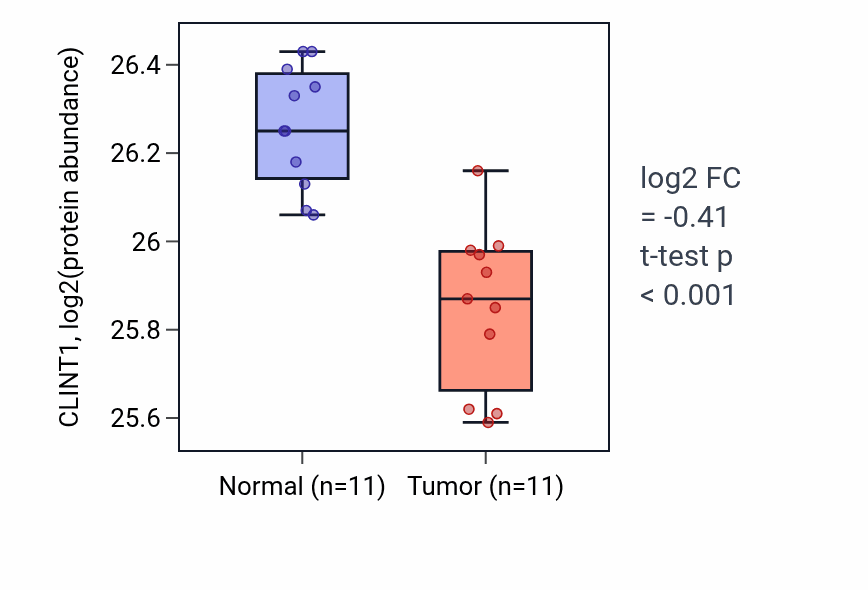 Tumor-vs-normal mass-spec protein box plot for CLINT1 in CCRCC.