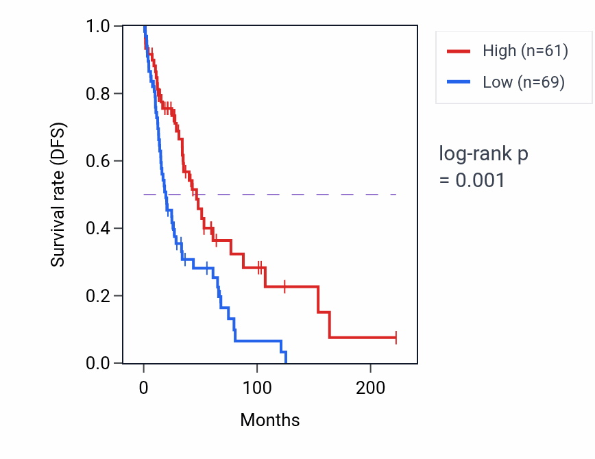 Kaplan&ndash;Meier survival curve for CLIP1-AS1 RNA expression in SKCM: high vs low expression groups.