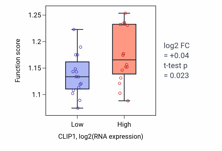 Box plot of Macroautophagy in CLIP1-low vs CLIP1-high samples in OESOPHAGUS.