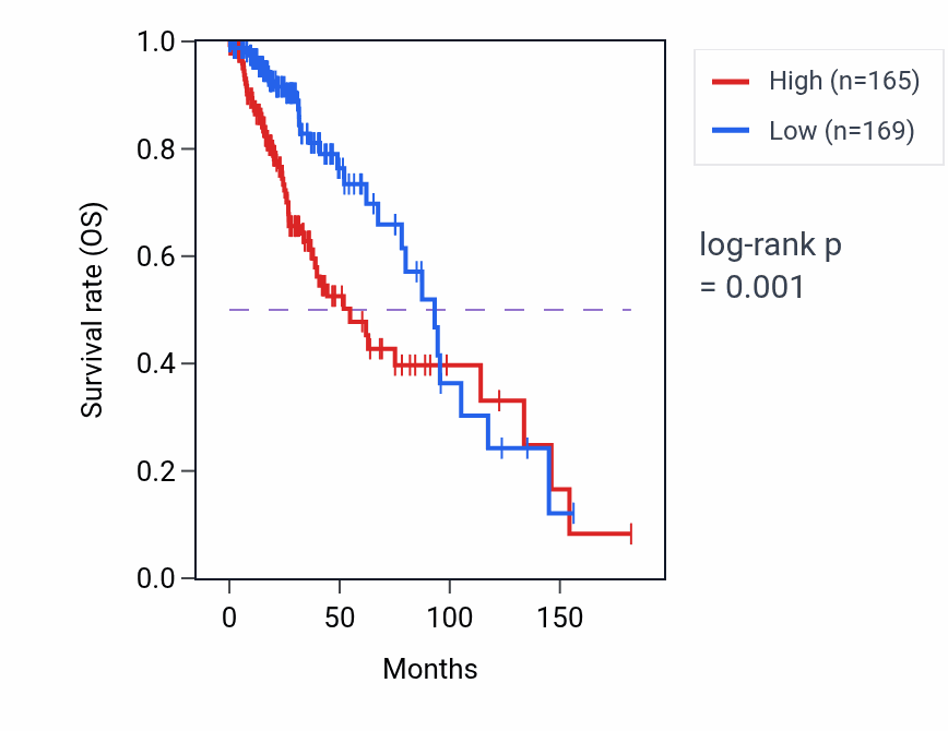 Kaplan&ndash;Meier survival curve for CLIP1 RNA expression in LGG: high vs low expression groups.