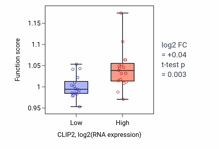 Box plot of Intracellular receptor signaling pathway in CLIP2-low vs CLIP2-high samples in KIDNEY.