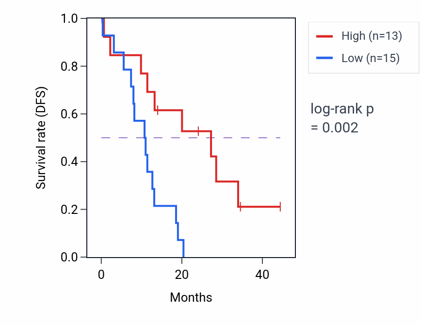 Kaplan&ndash;Meier survival curve for CLIP2 mass-spec protein-high vs -low samples in PDAC.