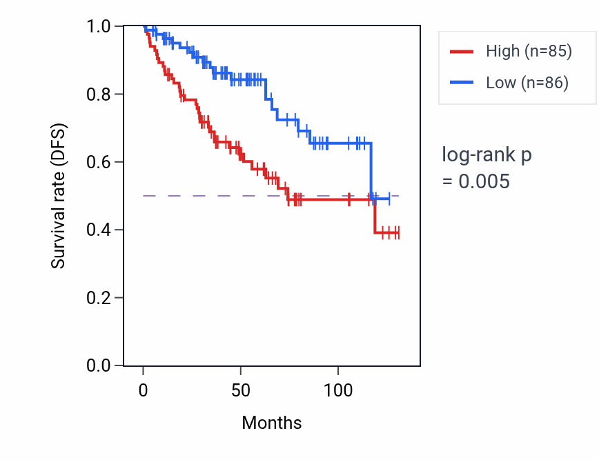 Kaplan&ndash;Meier survival curve for CLIP3 RNA expression in KIRC: high vs low expression groups.