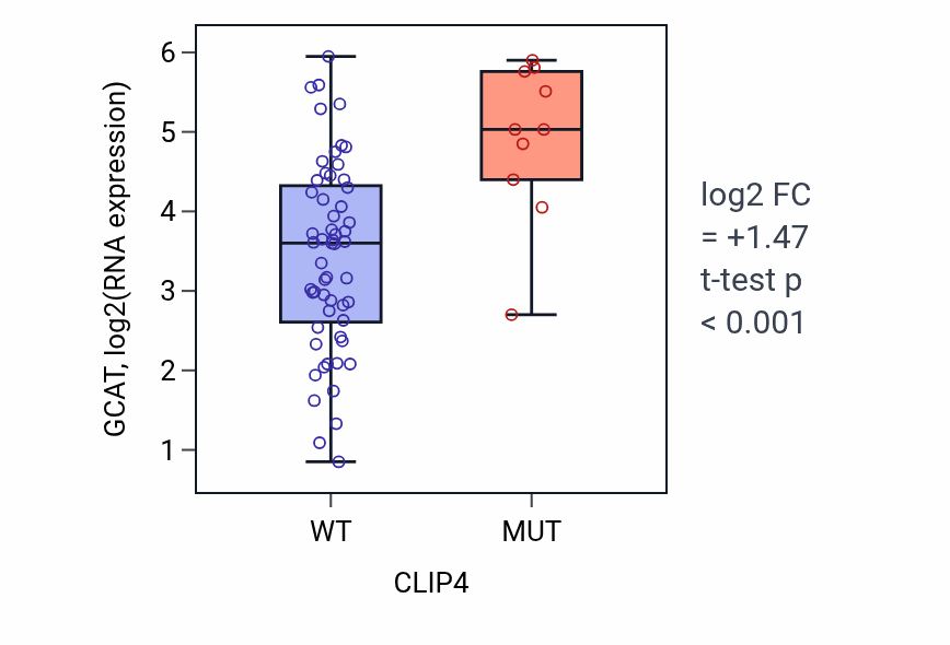 Box plot of GCAT in CLIP4-low vs CLIP4-high samples in LARGE_INTESTINE.