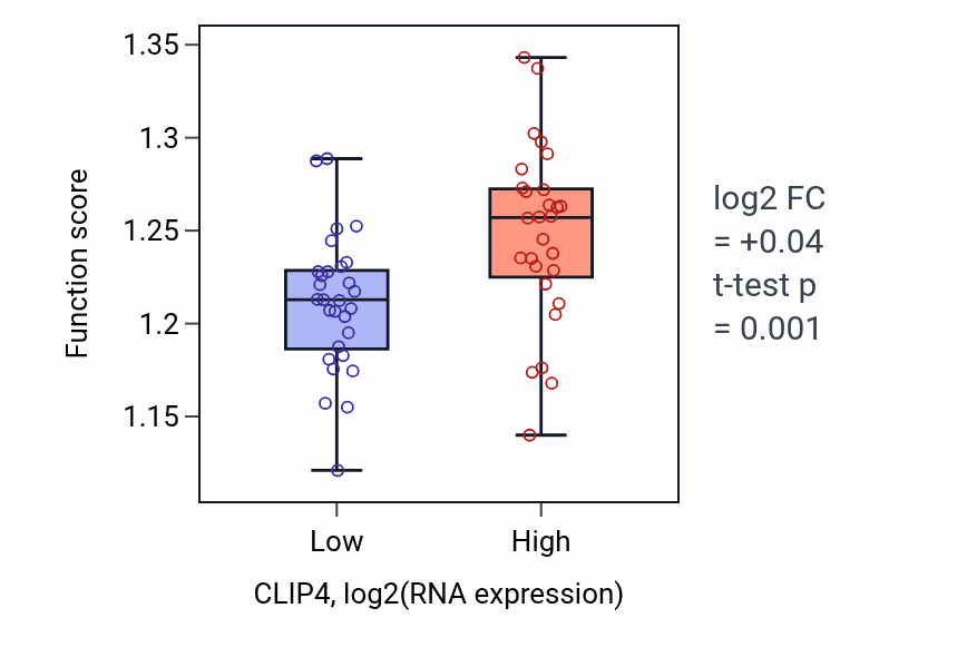 Box plot of Regulation of intracellular transport in CLIP4-low vs CLIP4-high samples in BREAST.