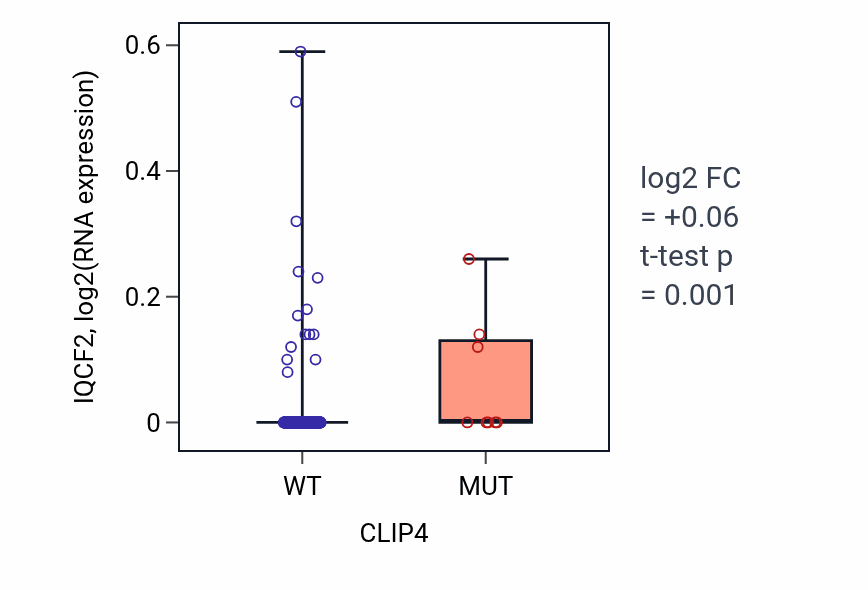 Box plot of IQCF2 in CLIP4-low vs CLIP4-high samples in BLCA.