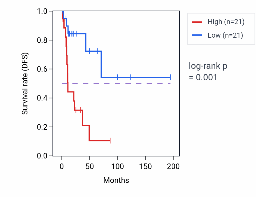 Kaplan&ndash;Meier survival curve for CLIP4 RNA expression in KIRP: high vs low expression groups.